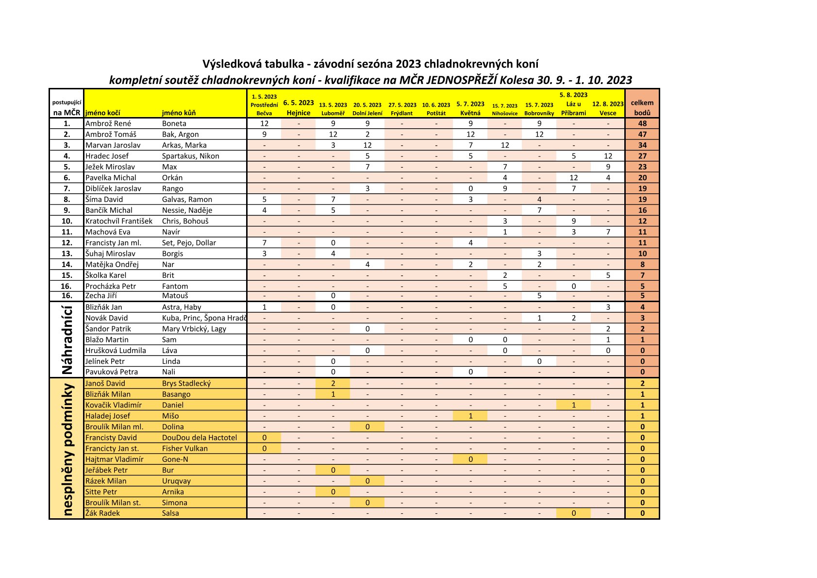 Kvalifikovaní kompletní soutěž Kolesa 30. 9. -1. 10. 2023